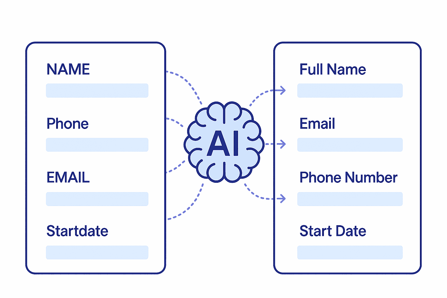 Split screen showing mismatched data fields on left automatically connecting to correctly mapped fields on right with AI brain icon